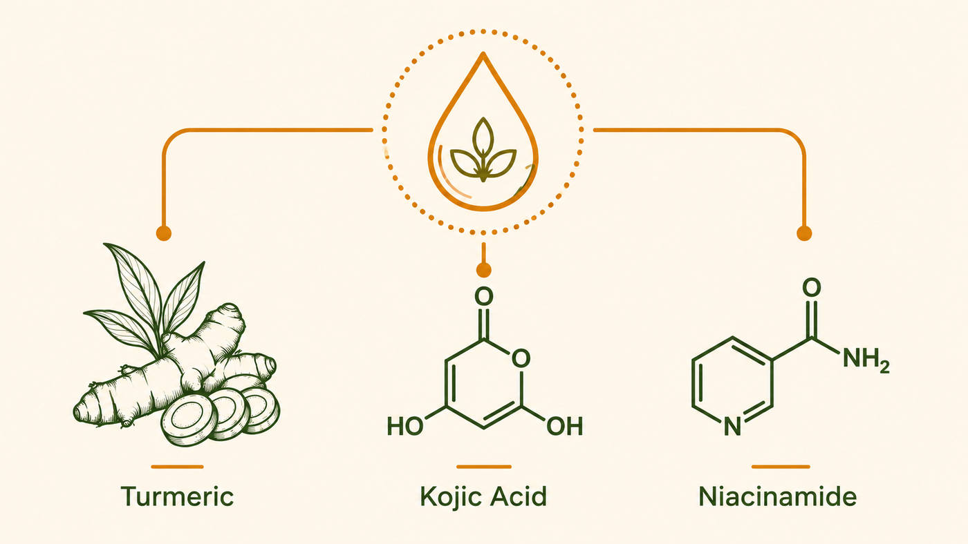 Diagrama de ácido kójico, cúrcuma y niacinamida